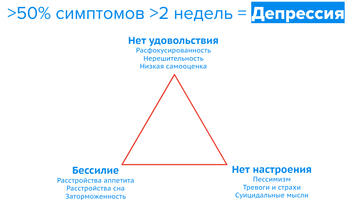 Тест на Депрессию (Шкала Депрессии Бека)