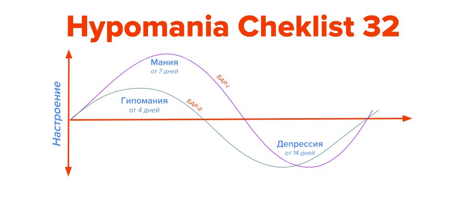 Гипомания в психологии. Мания и гипомания. Мания гипомания депрессия. Гипомания биполярное расстройство. Биполярное расстройство Мания и гипомания.