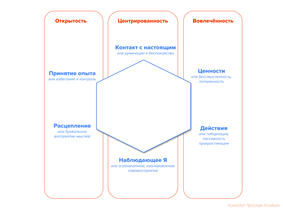 Терапия принятия. Гексафлекс терапия принятия и ответственности. АСТ терапия принятия и ответственности. Act терапия принятия и ответственности. Ценности в терапии принятия и ответственности.