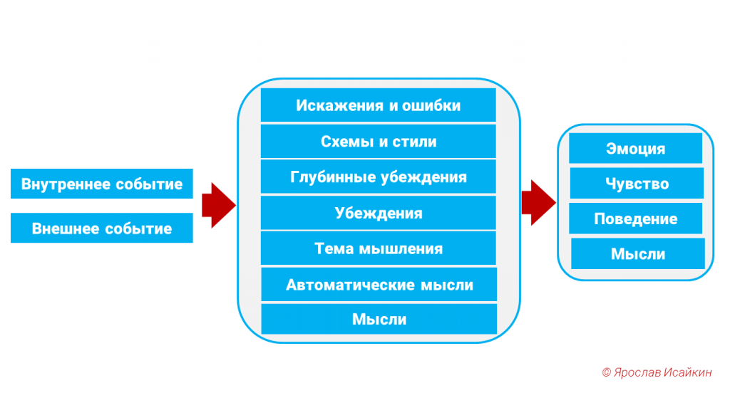 Диаграмма когнитивной концептуализации бланк