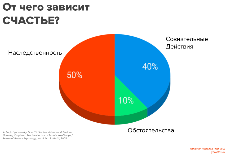 Тест на уровень счастья. От чего зависит счастье человека. От чего зависит счастье человека в жизни. Уровень счастья. Пирог счастья Любомирски.