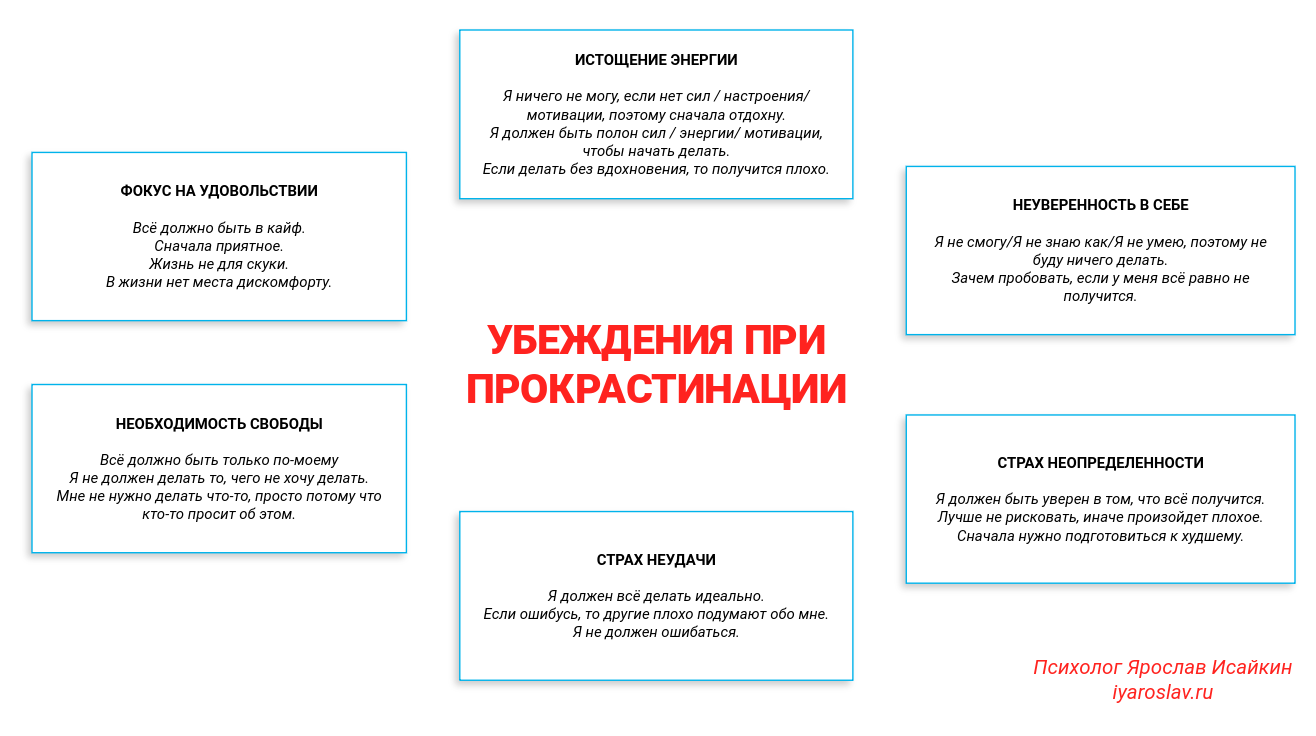 Индивидуальный проект прокрастинация