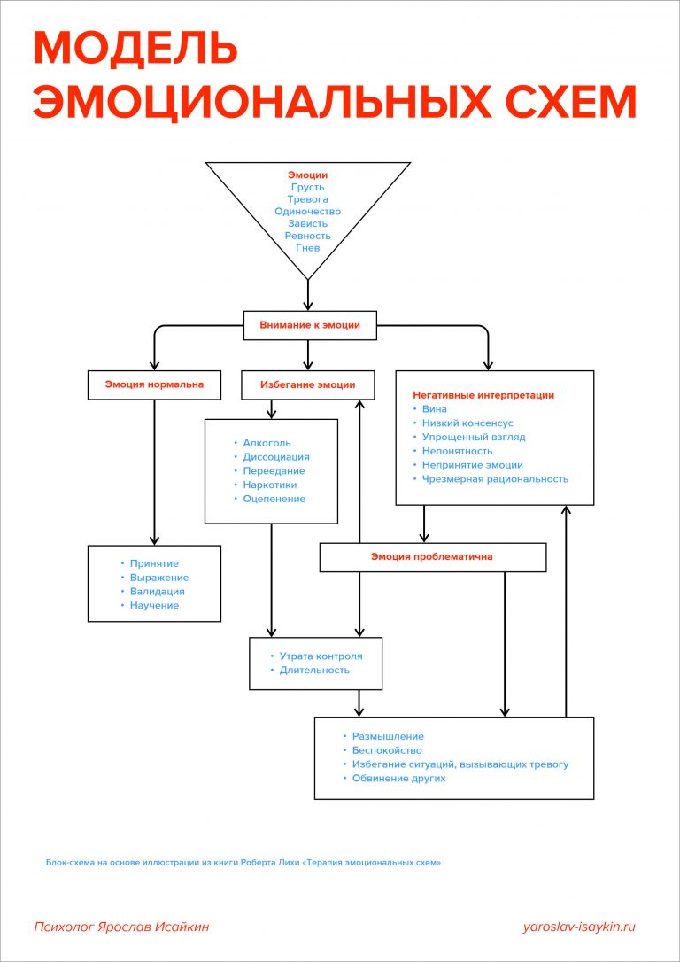 Терапия эмоциональных схем
